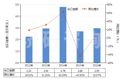 2012-2016年中國人纖單絲及寬≤5mm扁條（截面≤1mm，細≥67分特）(HS54050000)出口總額及增速統(tǒng)計